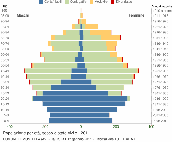 Grafico Popolazione per età, sesso e stato civile Comune di Montella (AV)