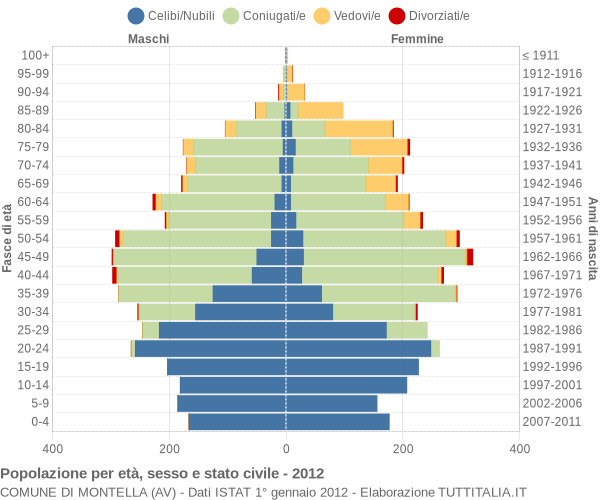 Grafico Popolazione per età, sesso e stato civile Comune di Montella (AV)