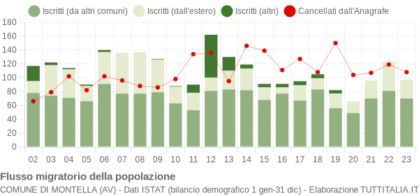 Flussi migratori della popolazione Comune di Montella (AV)