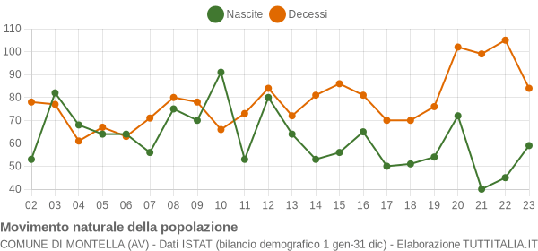 Grafico movimento naturale della popolazione Comune di Montella (AV)