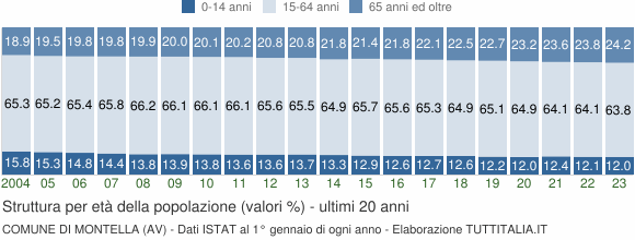 Grafico struttura della popolazione Comune di Montella (AV)