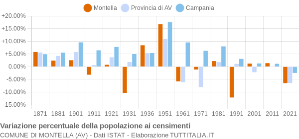 Grafico variazione percentuale della popolazione Comune di Montella (AV)