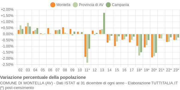 Variazione percentuale della popolazione Comune di Montella (AV)