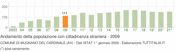 Grafico andamento popolazione stranieri Comune di Mugnano del Cardinale (AV)