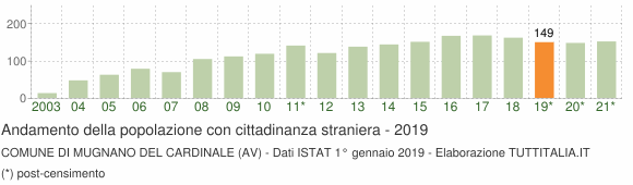 Grafico andamento popolazione stranieri Comune di Mugnano del Cardinale (AV)