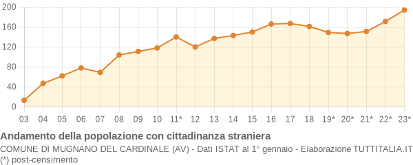 Andamento popolazione stranieri Comune di Mugnano del Cardinale (AV)