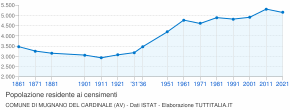 Grafico andamento storico popolazione Comune di Mugnano del Cardinale (AV)