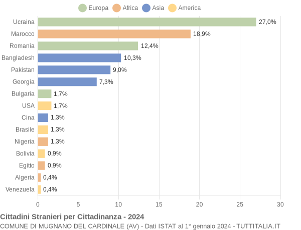 Grafico cittadinanza stranieri - Mugnano del Cardinale 2024