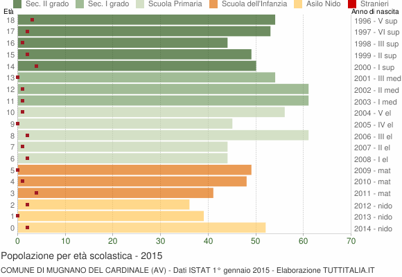 Grafico Popolazione in età scolastica - Mugnano del Cardinale 2015