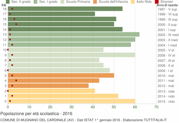 Grafico Popolazione in età scolastica - Mugnano del Cardinale 2016