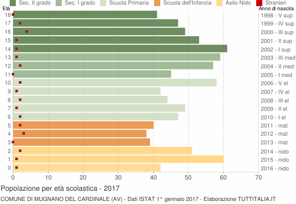 Grafico Popolazione in età scolastica - Mugnano del Cardinale 2017