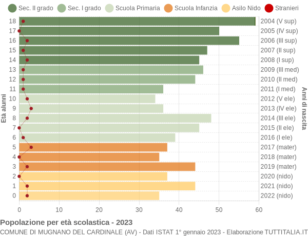 Grafico Popolazione in età scolastica - Mugnano del Cardinale 2023