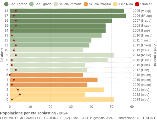 Grafico Popolazione in età scolastica - Mugnano del Cardinale 2024