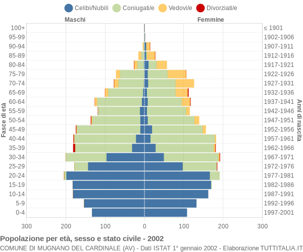 Grafico Popolazione per età, sesso e stato civile Comune di Mugnano del Cardinale (AV)