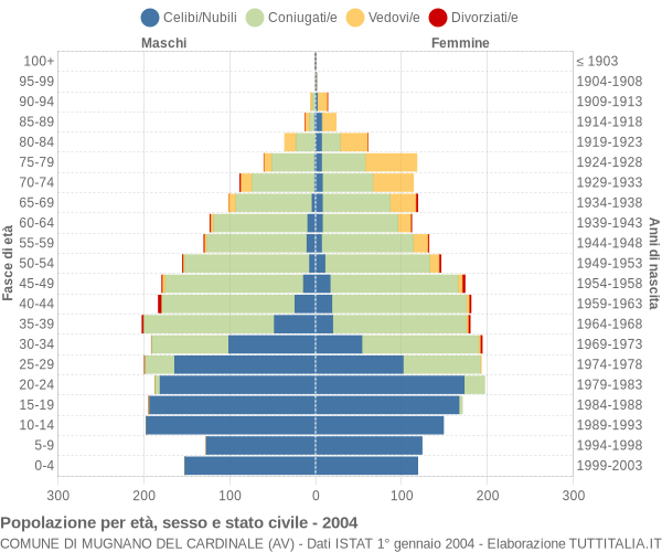 Grafico Popolazione per età, sesso e stato civile Comune di Mugnano del Cardinale (AV)