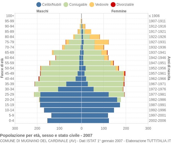 Grafico Popolazione per età, sesso e stato civile Comune di Mugnano del Cardinale (AV)