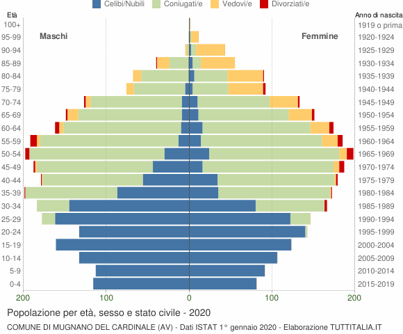 Grafico Popolazione per età, sesso e stato civile Comune di Mugnano del Cardinale (AV)