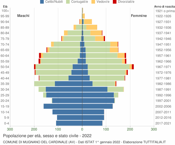 Grafico Popolazione per età, sesso e stato civile Comune di Mugnano del Cardinale (AV)