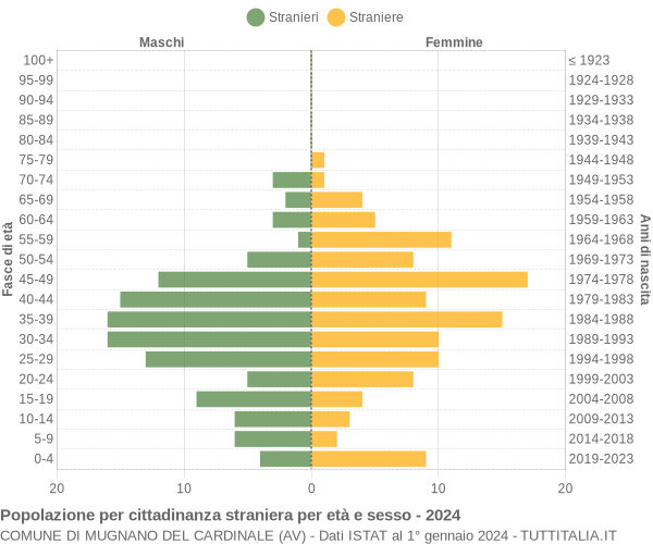 Grafico cittadini stranieri - Mugnano del Cardinale 2024