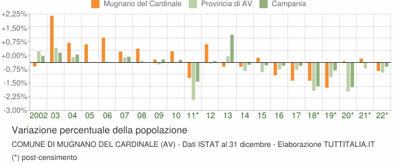 Variazione percentuale della popolazione Comune di Mugnano del Cardinale (AV)