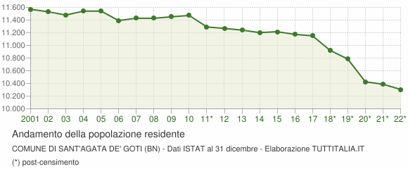 Andamento popolazione Comune di Sant'Agata de' Goti (BN)