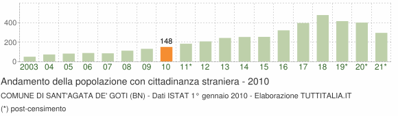 Grafico andamento popolazione stranieri Comune di Sant'Agata de' Goti (BN)