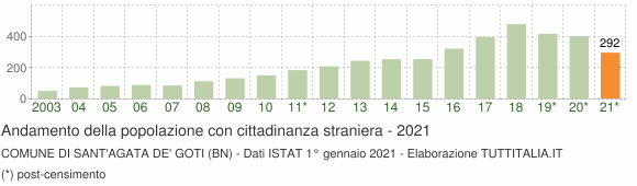 Grafico andamento popolazione stranieri Comune di Sant'Agata de' Goti (BN)