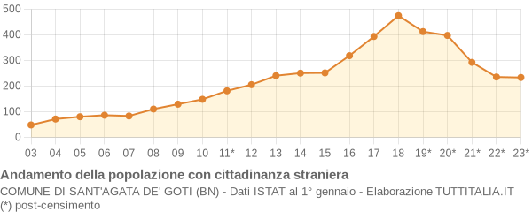 Andamento popolazione stranieri Comune di Sant'Agata de' Goti (BN)