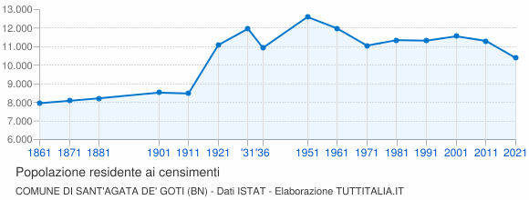 Grafico andamento storico popolazione Comune di Sant'Agata de' Goti (BN)