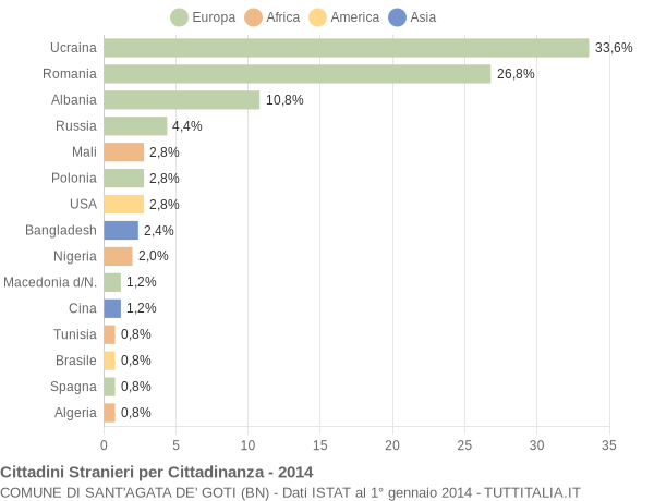 Grafico cittadinanza stranieri - Sant'Agata de' Goti 2014