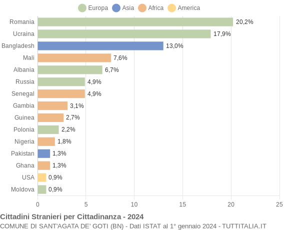 Grafico cittadinanza stranieri - Sant'Agata de' Goti 2024