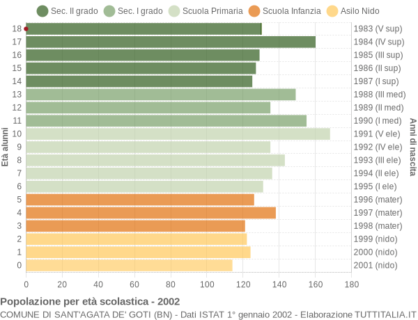 Grafico Popolazione in età scolastica - Sant'Agata de' Goti 2002