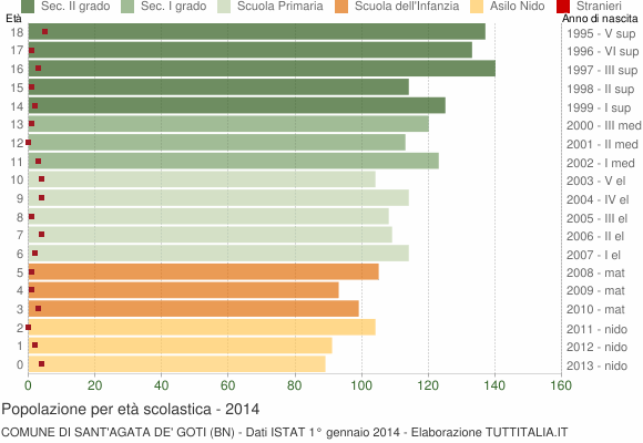 Grafico Popolazione in età scolastica - Sant'Agata de' Goti 2014