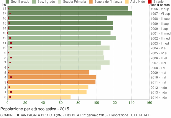 Grafico Popolazione in età scolastica - Sant'Agata de' Goti 2015