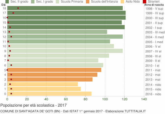 Grafico Popolazione in età scolastica - Sant'Agata de' Goti 2017