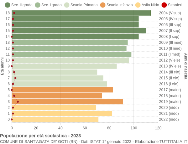 Grafico Popolazione in età scolastica - Sant'Agata de' Goti 2023