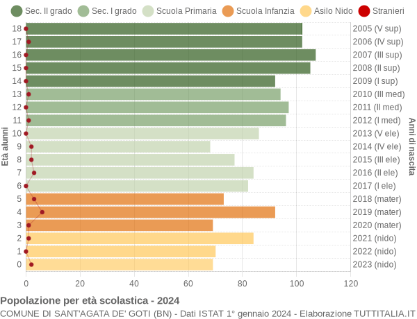 Grafico Popolazione in età scolastica - Sant'Agata de' Goti 2024