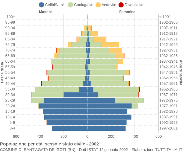 Grafico Popolazione per età, sesso e stato civile Comune di Sant'Agata de' Goti (BN)