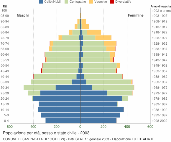 Grafico Popolazione per età, sesso e stato civile Comune di Sant'Agata de' Goti (BN)