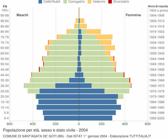 Grafico Popolazione per età, sesso e stato civile Comune di Sant'Agata de' Goti (BN)