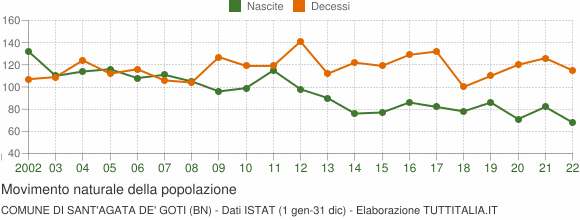 Grafico movimento naturale della popolazione Comune di Sant'Agata de' Goti (BN)