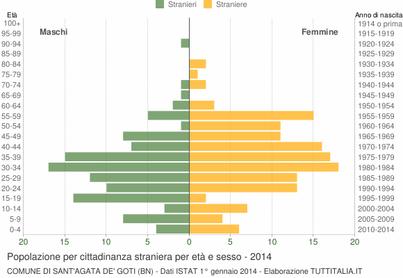 Grafico cittadini stranieri - Sant'Agata de' Goti 2014