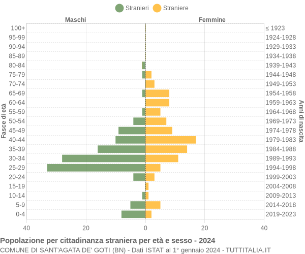 Grafico cittadini stranieri - Sant'Agata de' Goti 2024