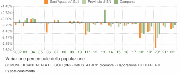 Variazione percentuale della popolazione Comune di Sant'Agata de' Goti (BN)