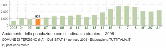 Grafico andamento popolazione stranieri Comune di Terzigno (NA)