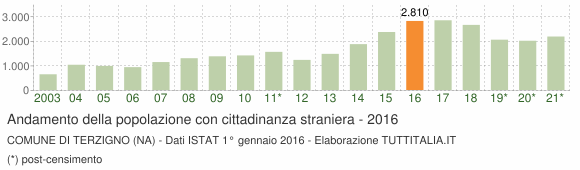 Grafico andamento popolazione stranieri Comune di Terzigno (NA)