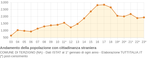 Andamento popolazione stranieri Comune di Terzigno (NA)