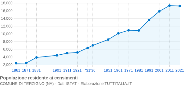 Grafico andamento storico popolazione Comune di Terzigno (NA)