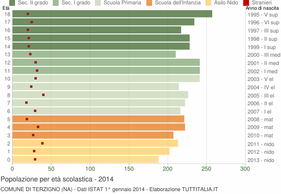 Grafico Popolazione in età scolastica - Terzigno 2014