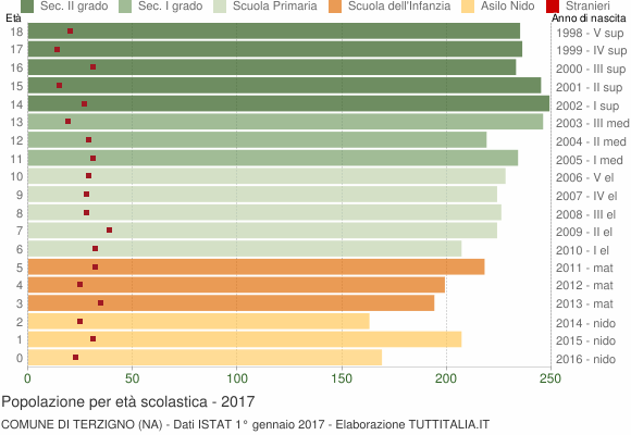 Grafico Popolazione in età scolastica - Terzigno 2017